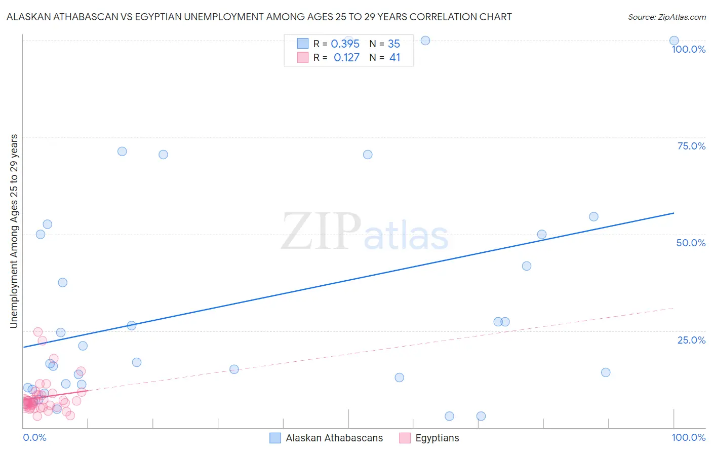 Alaskan Athabascan vs Egyptian Unemployment Among Ages 25 to 29 years