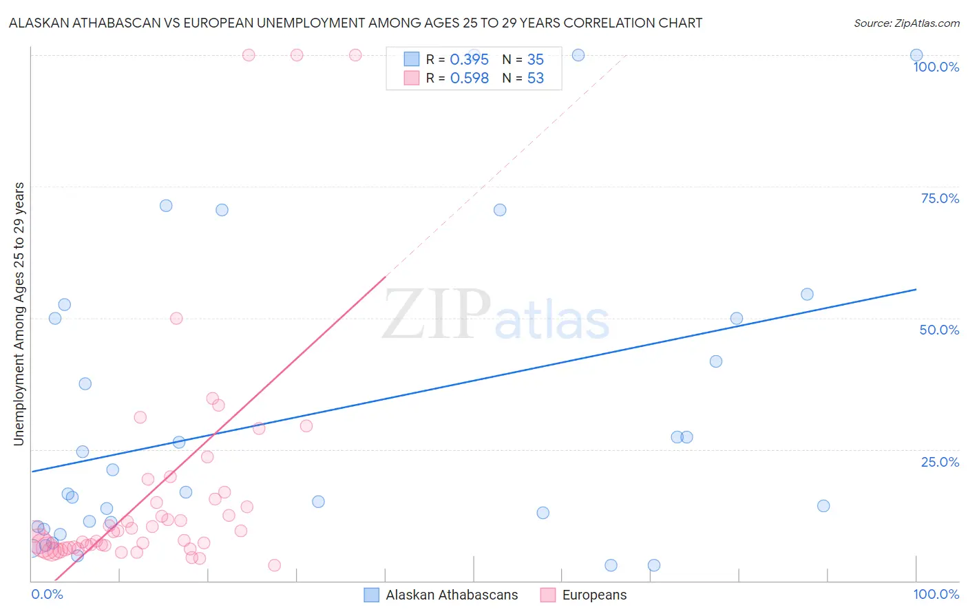 Alaskan Athabascan vs European Unemployment Among Ages 25 to 29 years