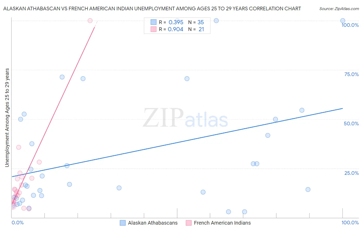 Alaskan Athabascan vs French American Indian Unemployment Among Ages 25 to 29 years