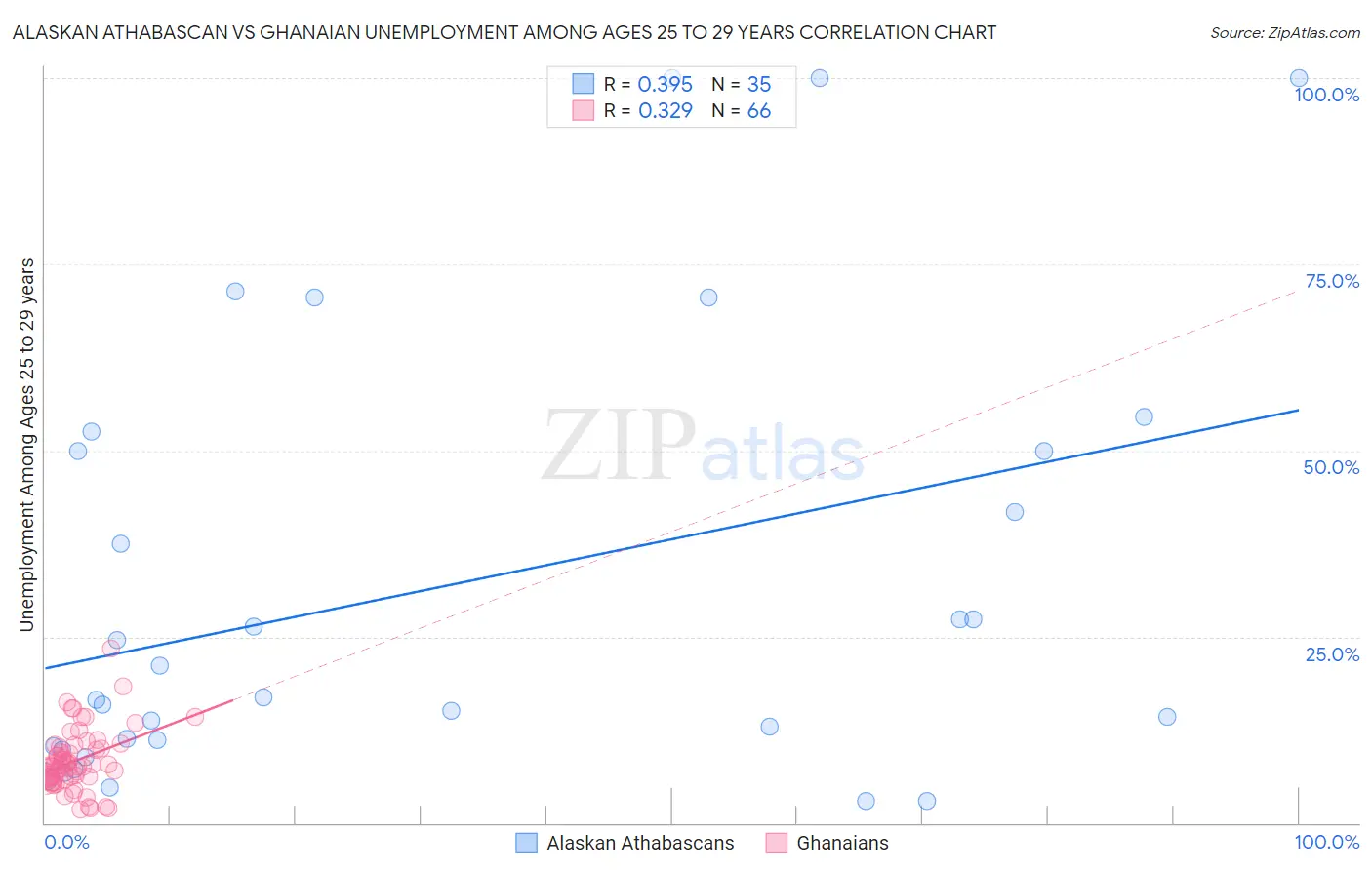 Alaskan Athabascan vs Ghanaian Unemployment Among Ages 25 to 29 years