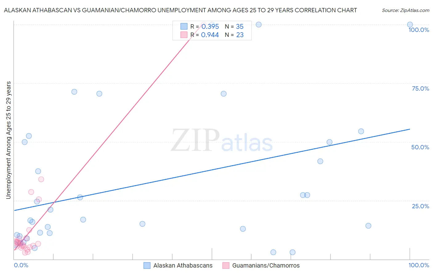 Alaskan Athabascan vs Guamanian/Chamorro Unemployment Among Ages 25 to 29 years