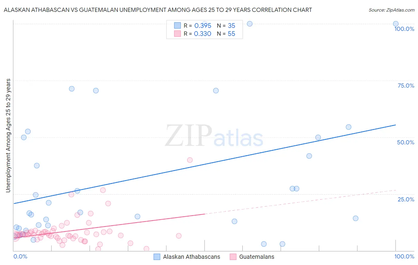 Alaskan Athabascan vs Guatemalan Unemployment Among Ages 25 to 29 years