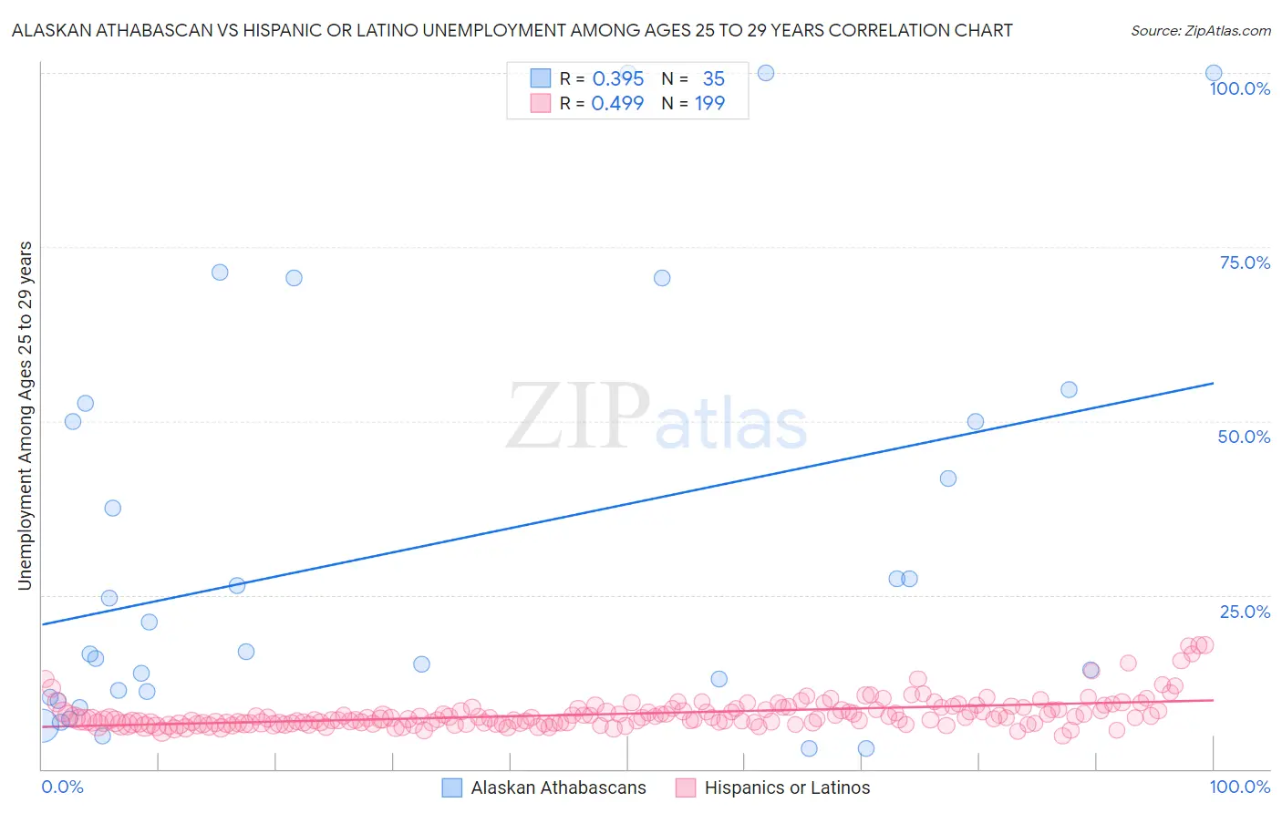 Alaskan Athabascan vs Hispanic or Latino Unemployment Among Ages 25 to 29 years