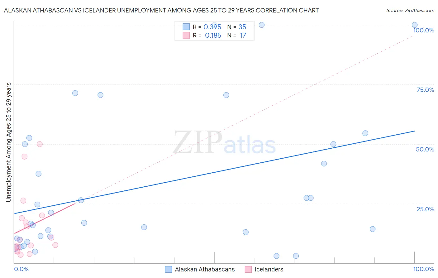 Alaskan Athabascan vs Icelander Unemployment Among Ages 25 to 29 years