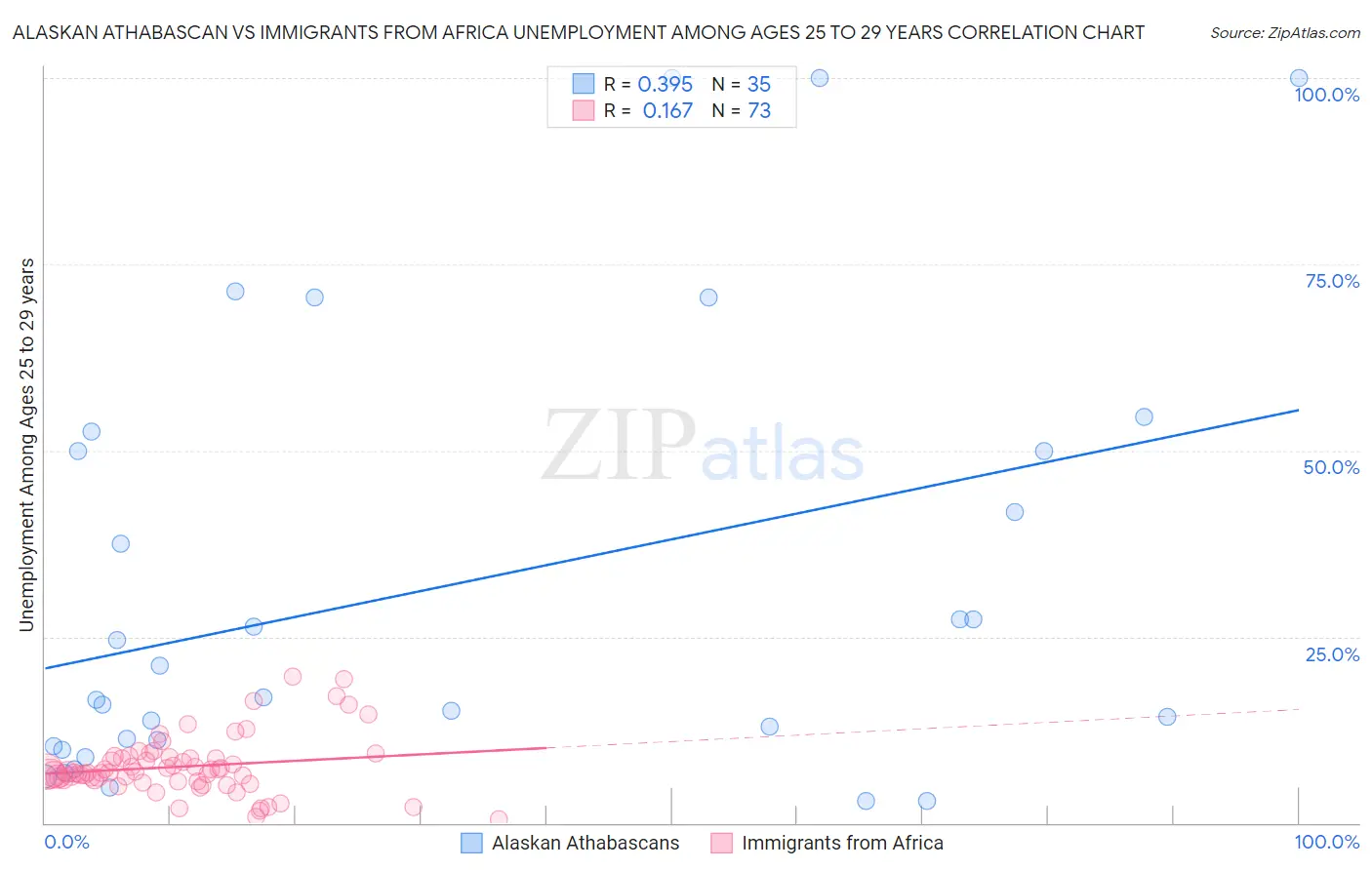 Alaskan Athabascan vs Immigrants from Africa Unemployment Among Ages 25 to 29 years