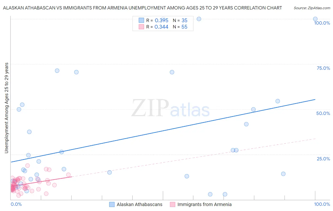 Alaskan Athabascan vs Immigrants from Armenia Unemployment Among Ages 25 to 29 years