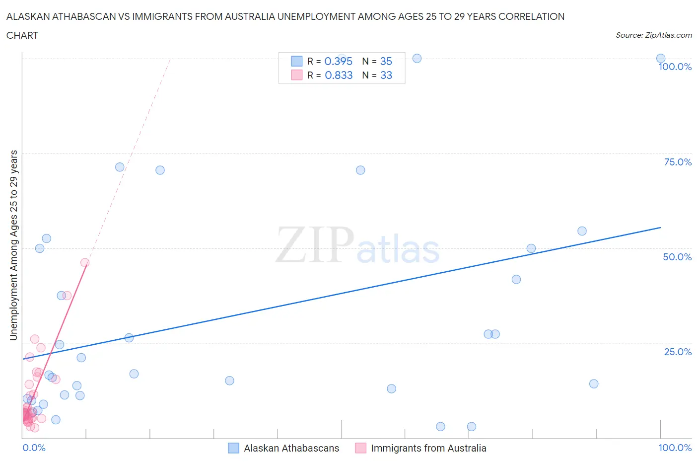 Alaskan Athabascan vs Immigrants from Australia Unemployment Among Ages 25 to 29 years