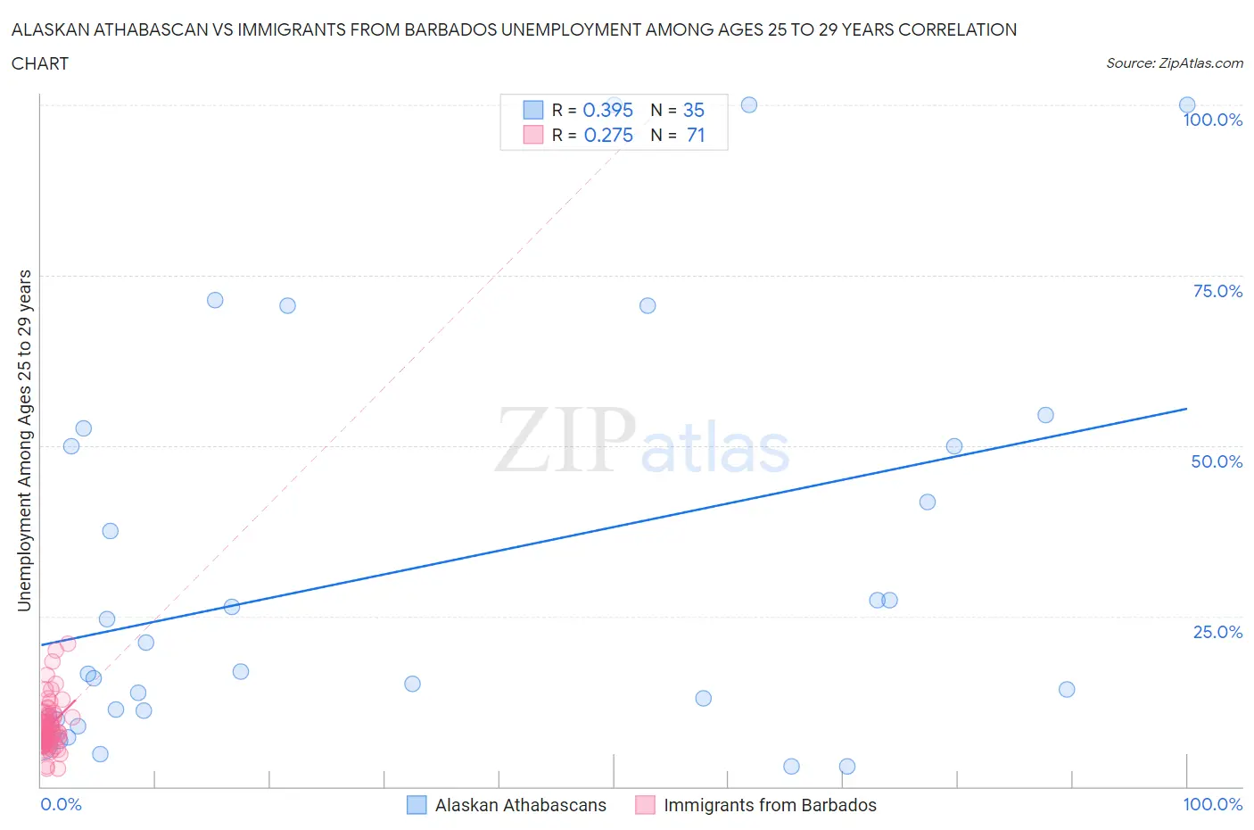Alaskan Athabascan vs Immigrants from Barbados Unemployment Among Ages 25 to 29 years