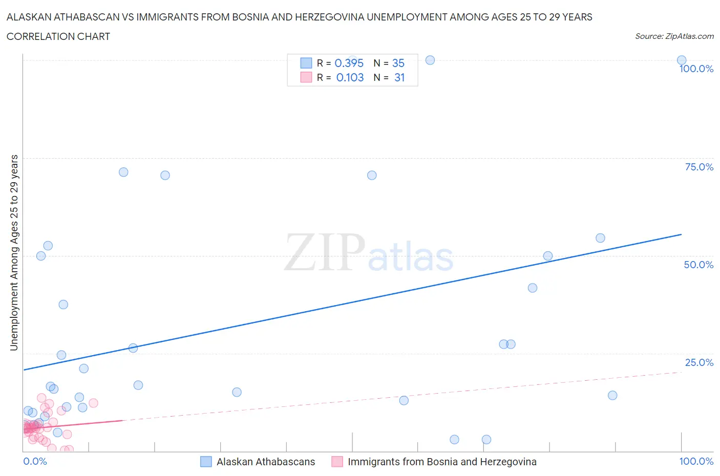 Alaskan Athabascan vs Immigrants from Bosnia and Herzegovina Unemployment Among Ages 25 to 29 years