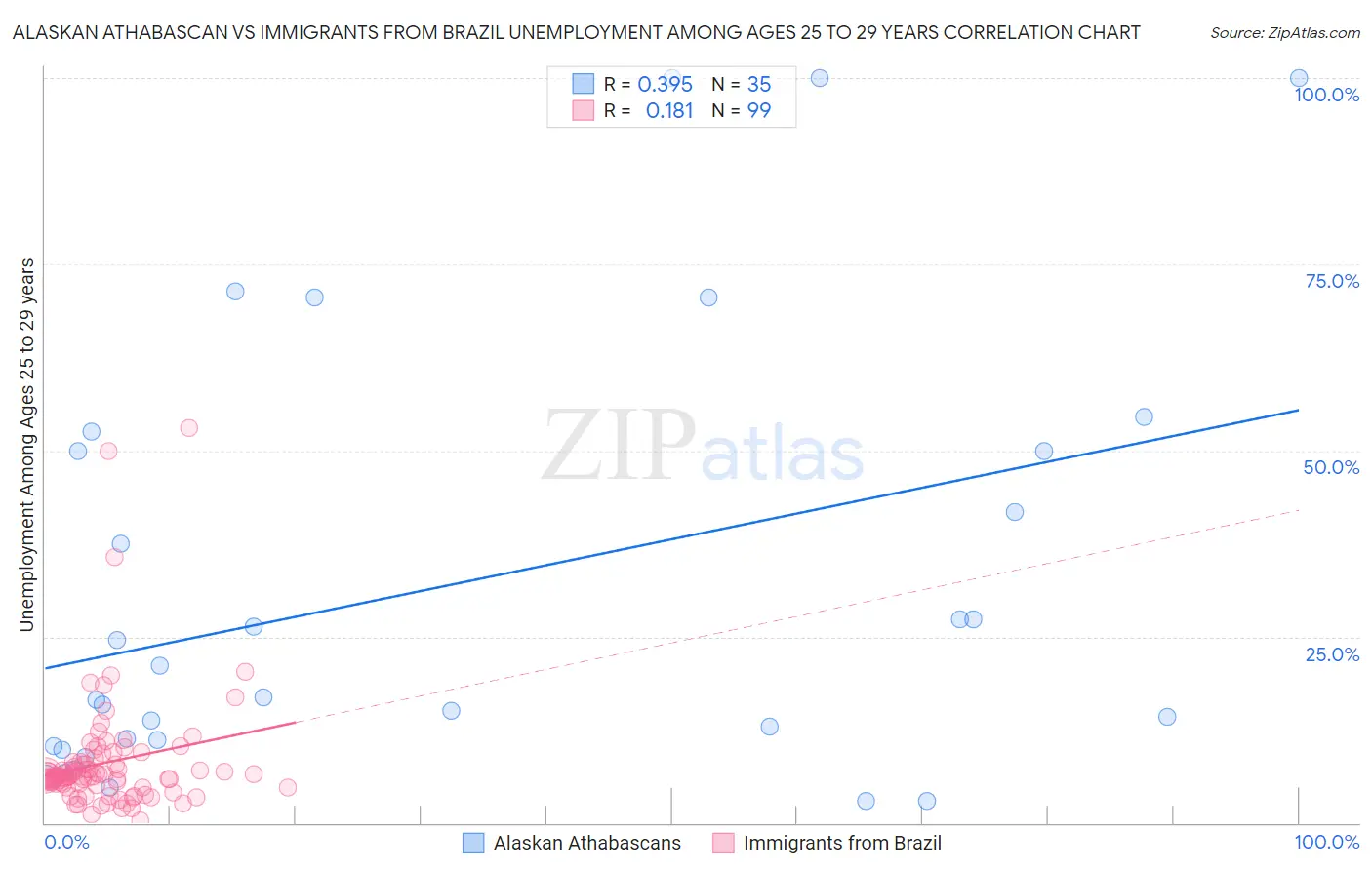 Alaskan Athabascan vs Immigrants from Brazil Unemployment Among Ages 25 to 29 years