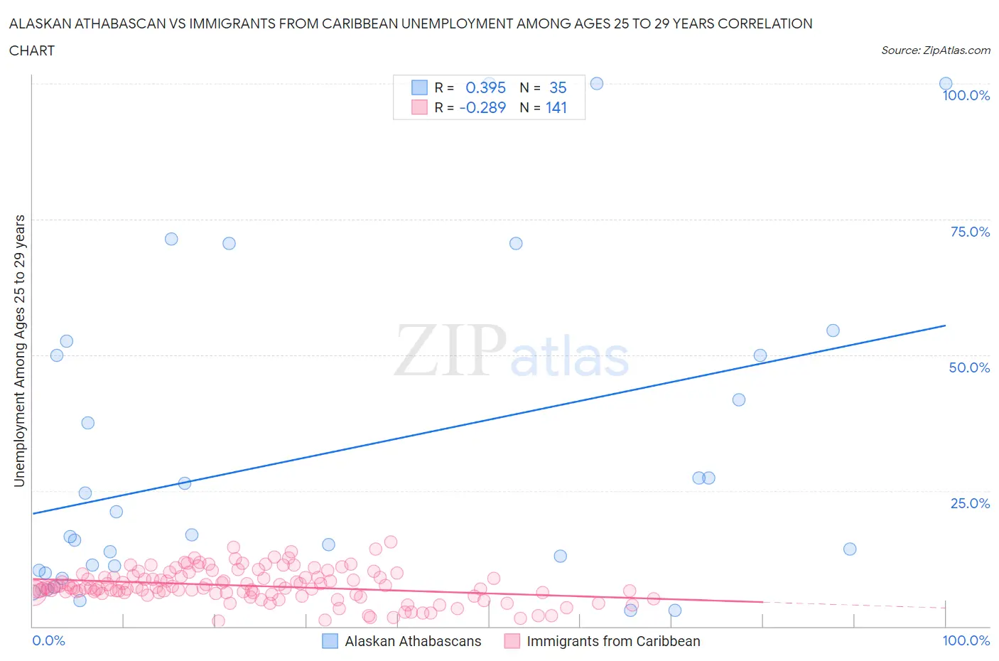 Alaskan Athabascan vs Immigrants from Caribbean Unemployment Among Ages 25 to 29 years