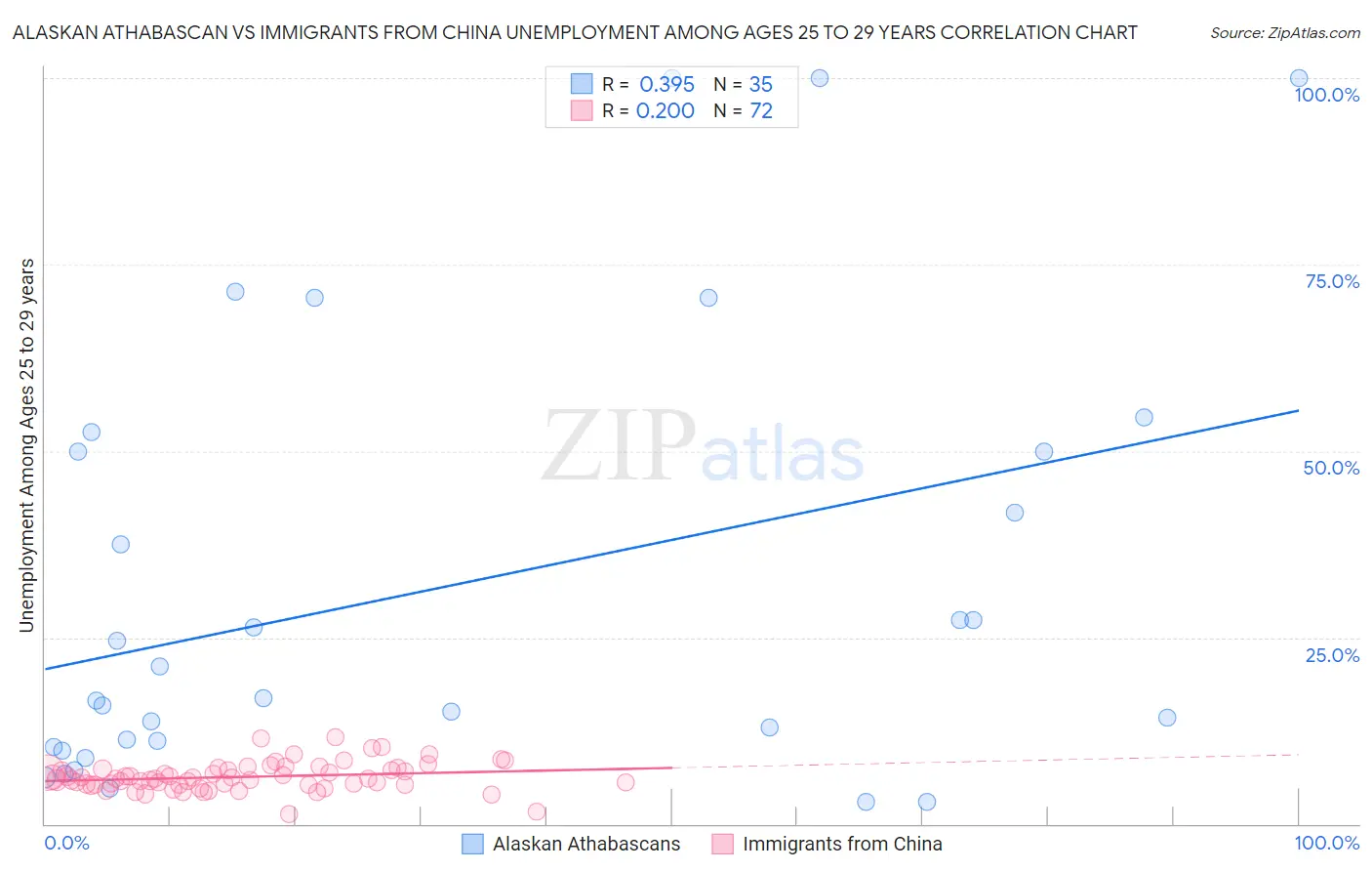 Alaskan Athabascan vs Immigrants from China Unemployment Among Ages 25 to 29 years