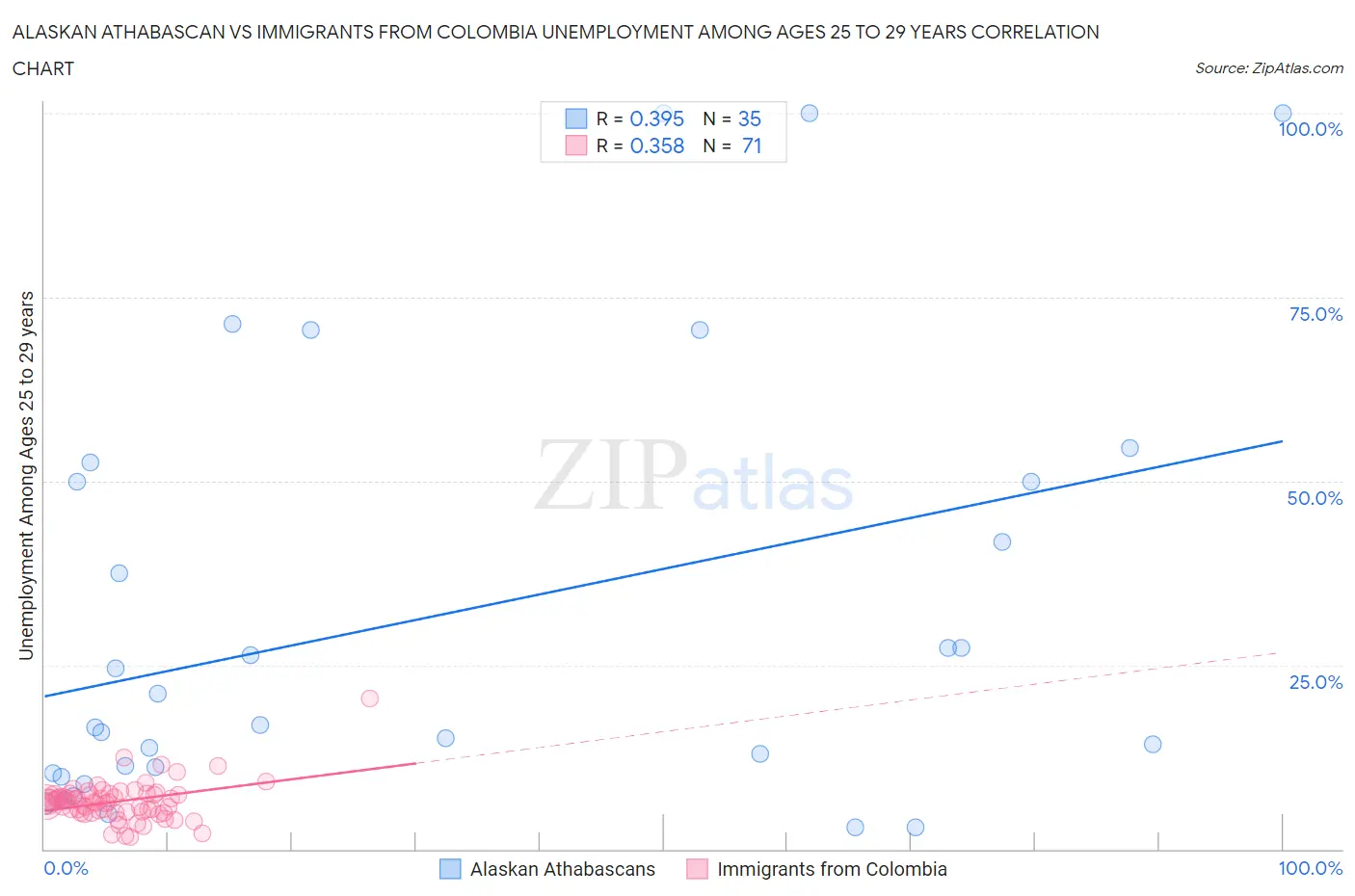 Alaskan Athabascan vs Immigrants from Colombia Unemployment Among Ages 25 to 29 years