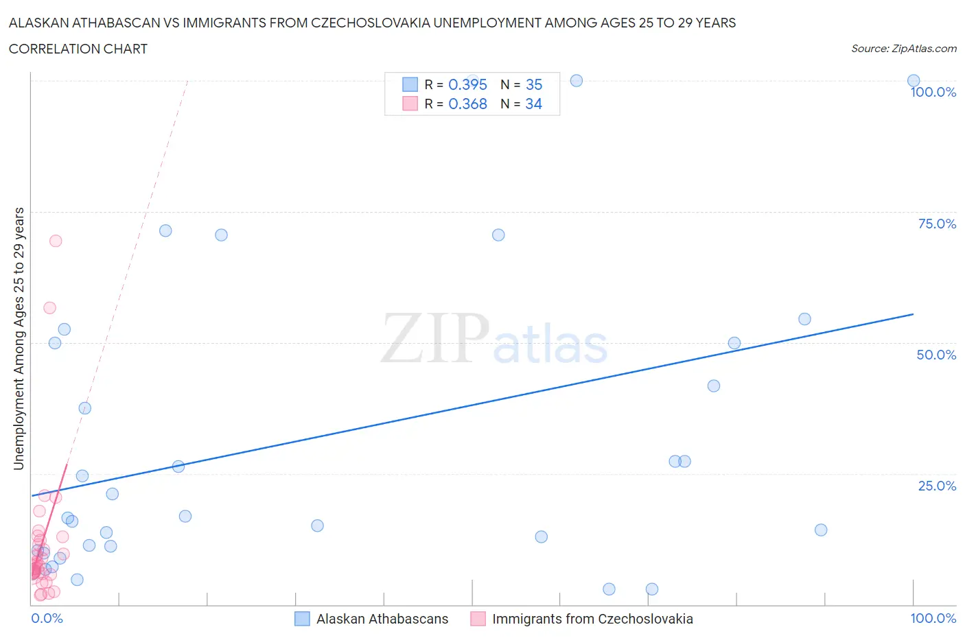 Alaskan Athabascan vs Immigrants from Czechoslovakia Unemployment Among Ages 25 to 29 years