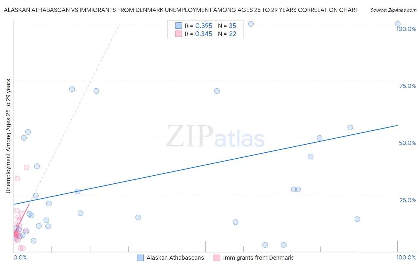 Alaskan Athabascan vs Immigrants from Denmark Unemployment Among Ages 25 to 29 years