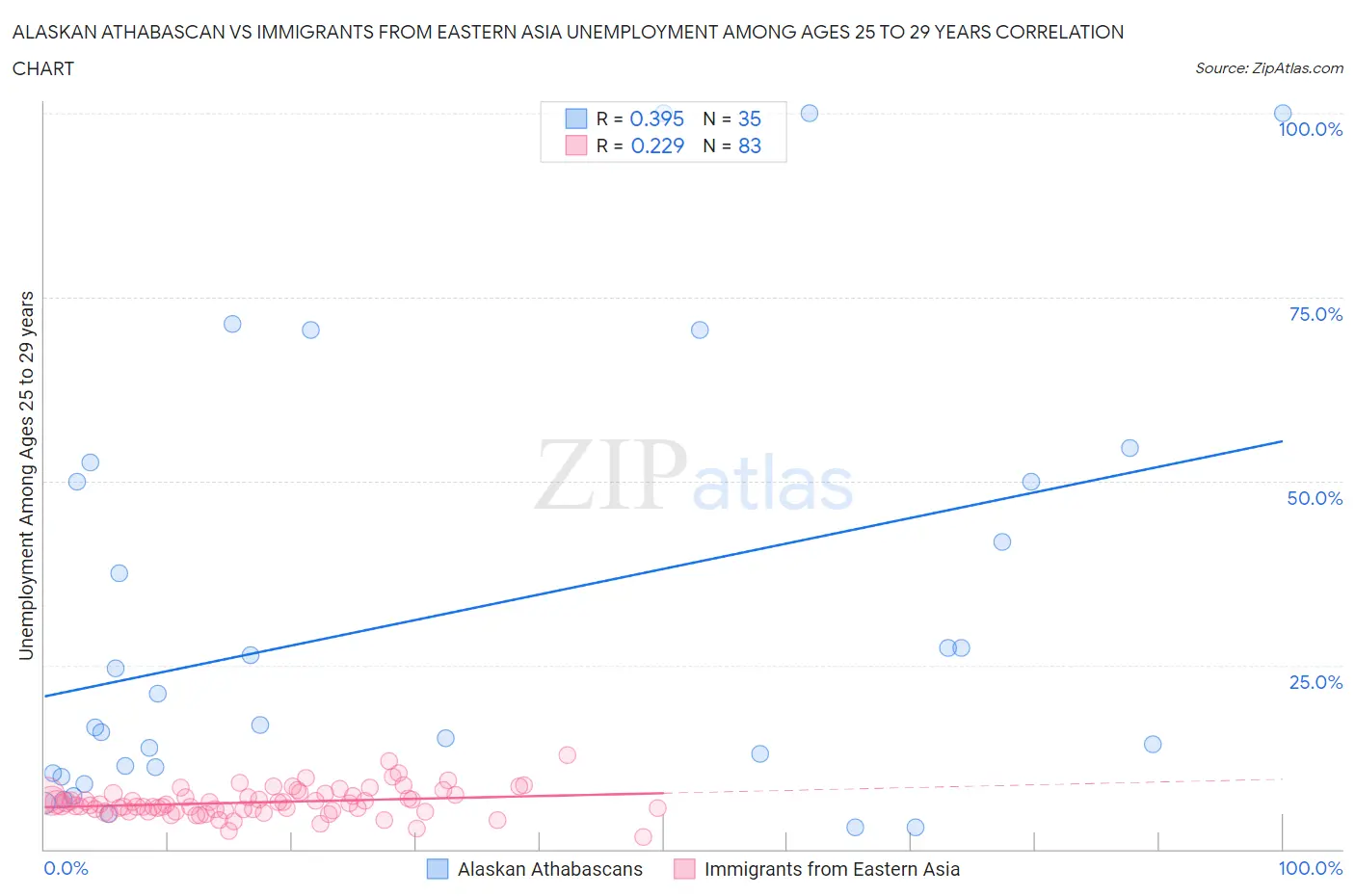 Alaskan Athabascan vs Immigrants from Eastern Asia Unemployment Among Ages 25 to 29 years