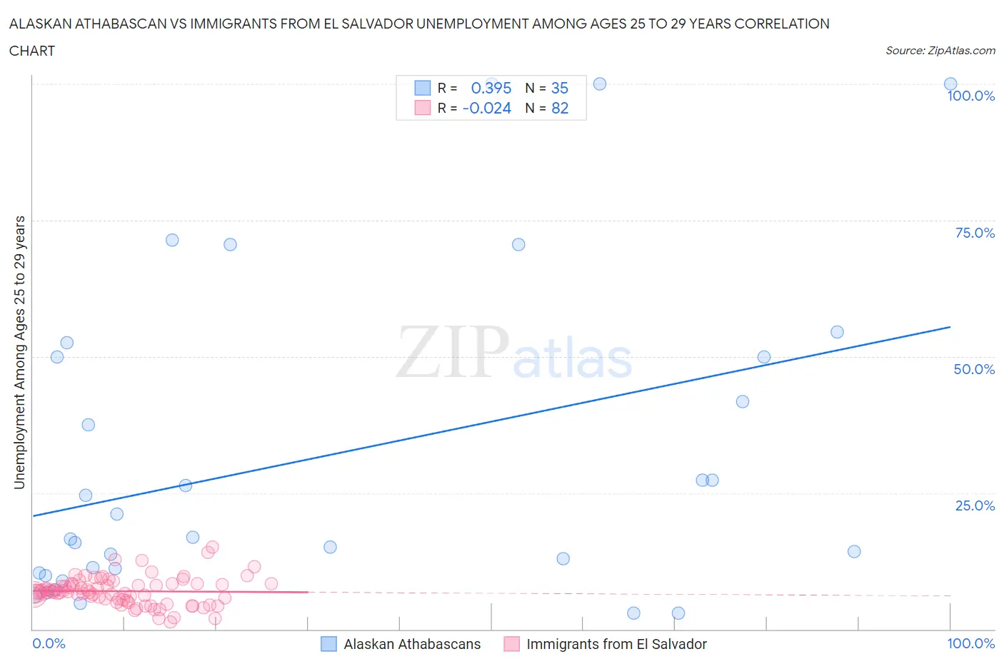 Alaskan Athabascan vs Immigrants from El Salvador Unemployment Among Ages 25 to 29 years