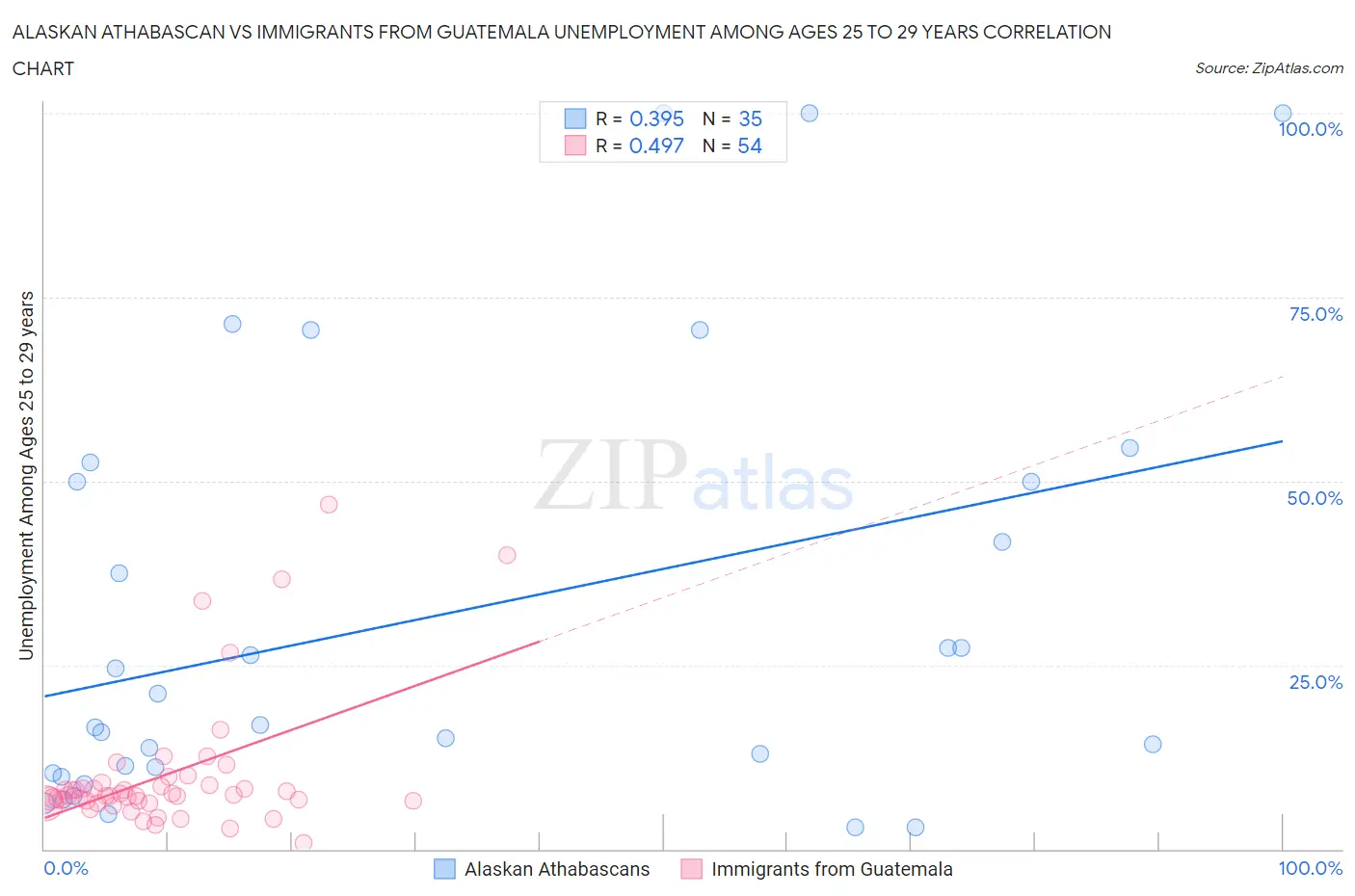 Alaskan Athabascan vs Immigrants from Guatemala Unemployment Among Ages 25 to 29 years