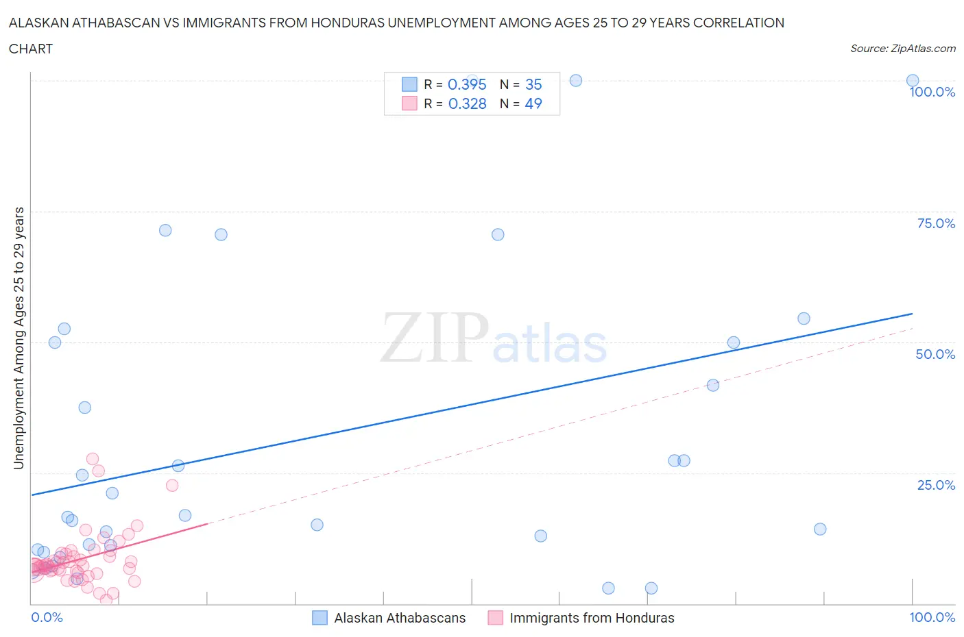 Alaskan Athabascan vs Immigrants from Honduras Unemployment Among Ages 25 to 29 years