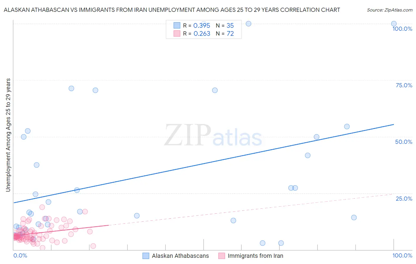 Alaskan Athabascan vs Immigrants from Iran Unemployment Among Ages 25 to 29 years