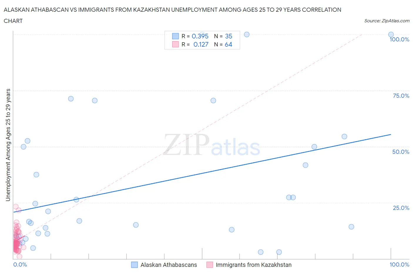 Alaskan Athabascan vs Immigrants from Kazakhstan Unemployment Among Ages 25 to 29 years