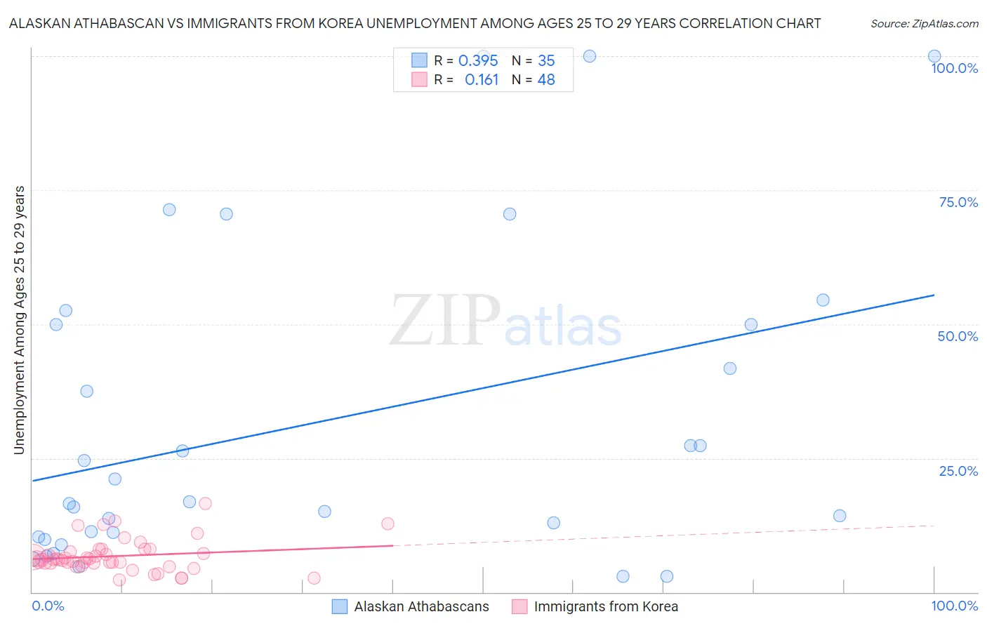 Alaskan Athabascan vs Immigrants from Korea Unemployment Among Ages 25 to 29 years
