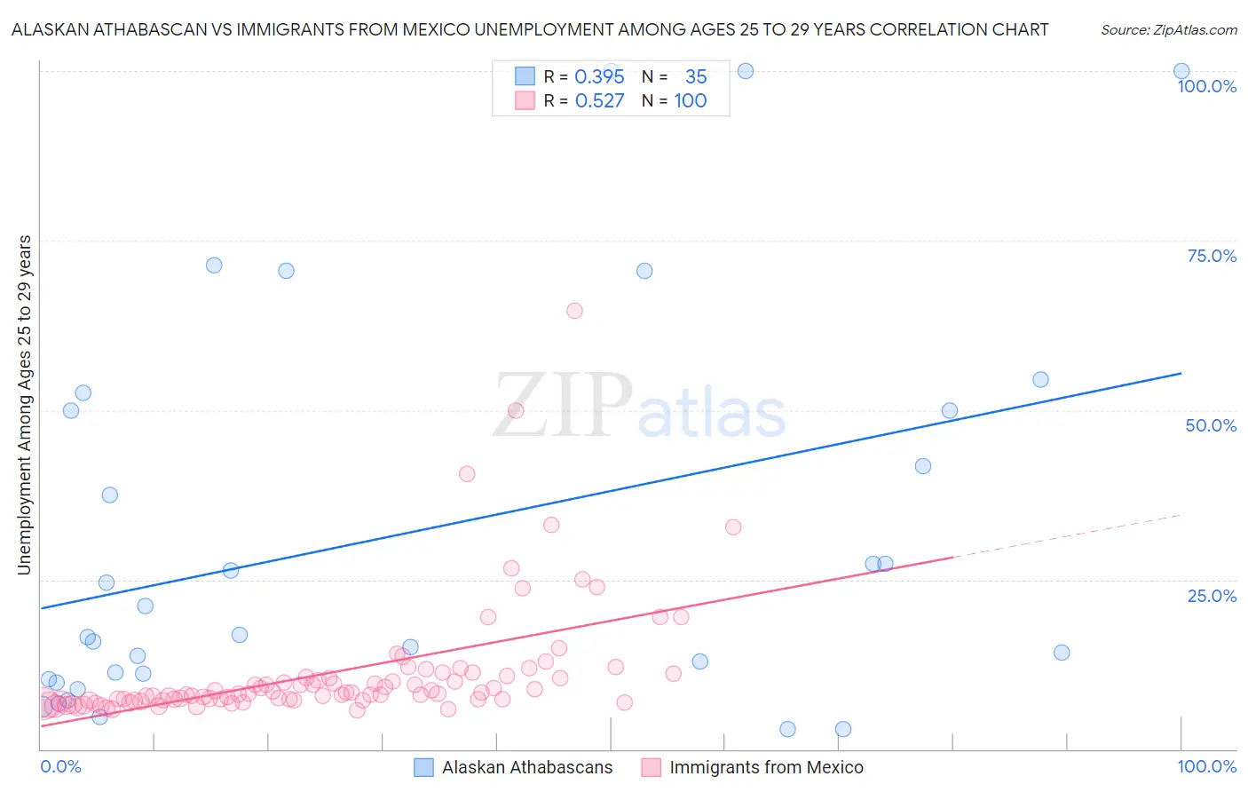 Alaskan Athabascan vs Immigrants from Mexico Unemployment Among Ages 25 to 29 years