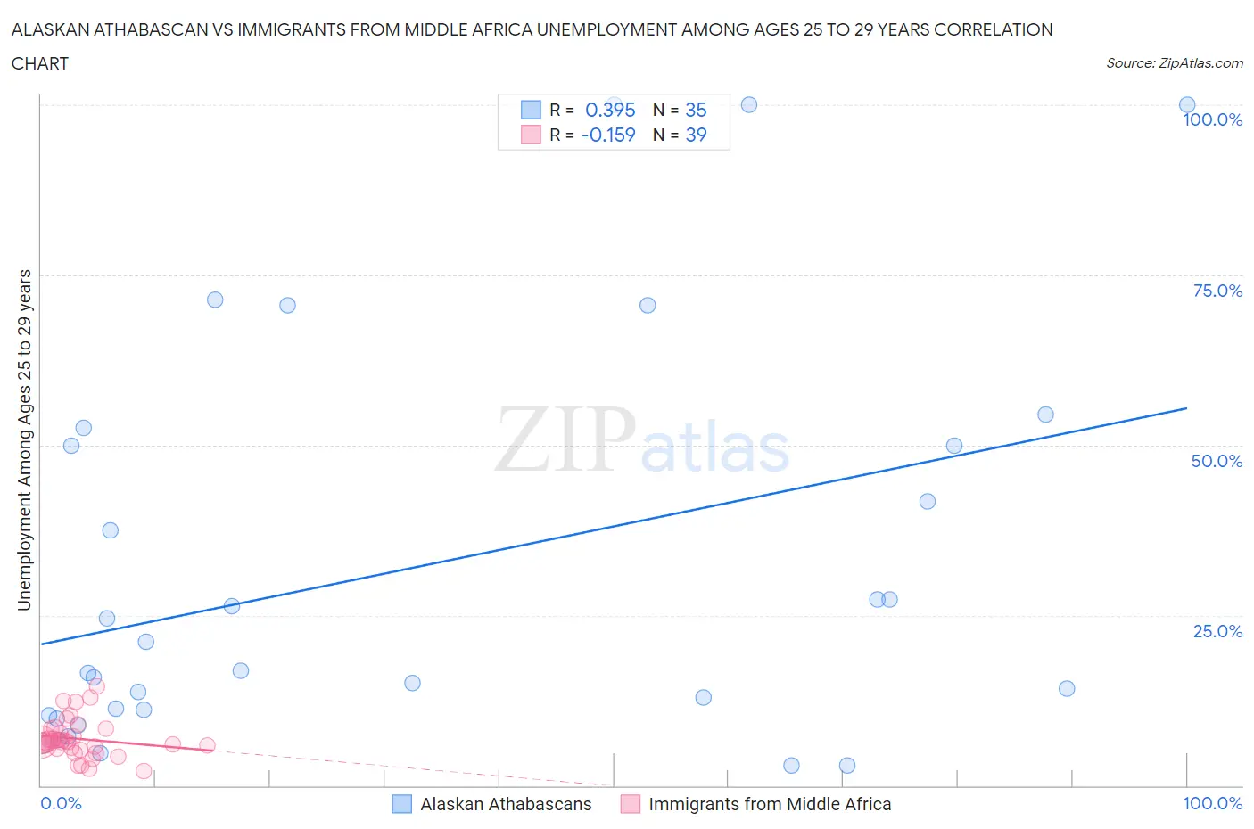 Alaskan Athabascan vs Immigrants from Middle Africa Unemployment Among Ages 25 to 29 years