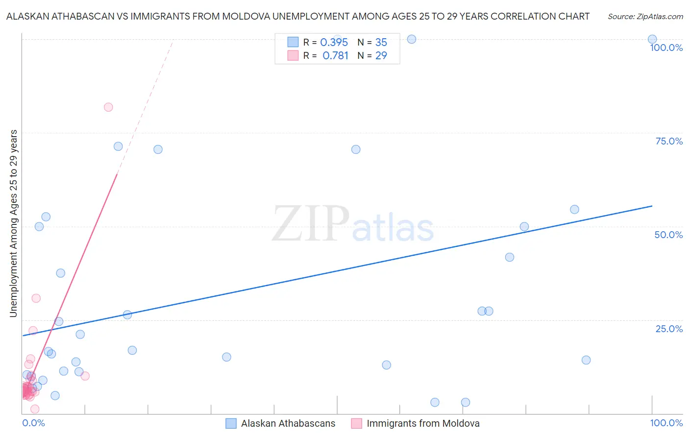 Alaskan Athabascan vs Immigrants from Moldova Unemployment Among Ages 25 to 29 years