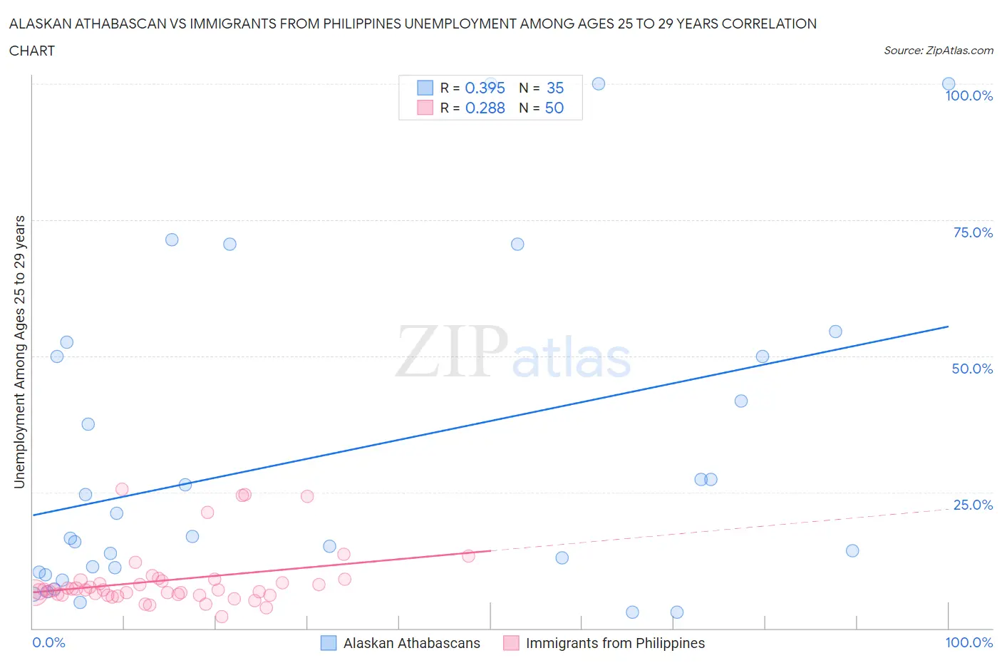 Alaskan Athabascan vs Immigrants from Philippines Unemployment Among Ages 25 to 29 years