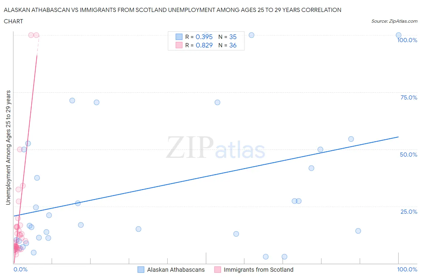 Alaskan Athabascan vs Immigrants from Scotland Unemployment Among Ages 25 to 29 years