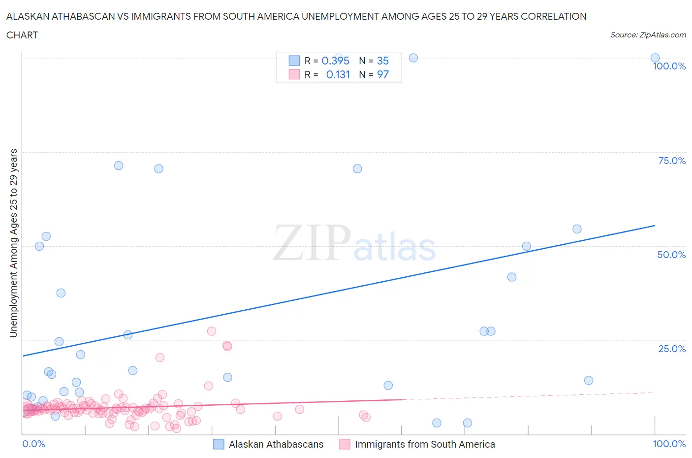 Alaskan Athabascan vs Immigrants from South America Unemployment Among Ages 25 to 29 years