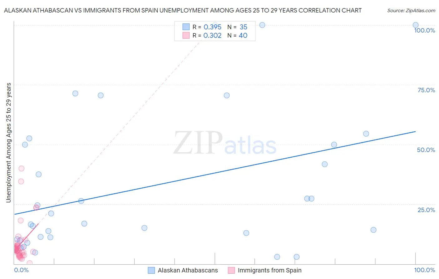 Alaskan Athabascan vs Immigrants from Spain Unemployment Among Ages 25 to 29 years