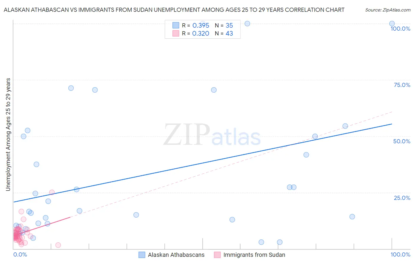 Alaskan Athabascan vs Immigrants from Sudan Unemployment Among Ages 25 to 29 years
