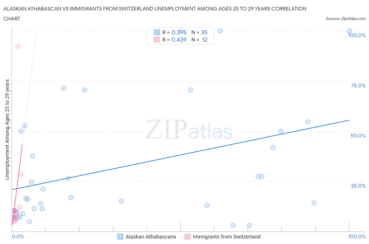 Alaskan Athabascan vs Immigrants from Switzerland Unemployment Among Ages 25 to 29 years