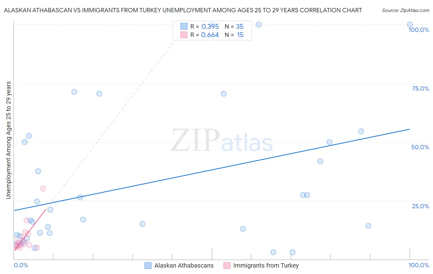 Alaskan Athabascan vs Immigrants from Turkey Unemployment Among Ages 25 to 29 years