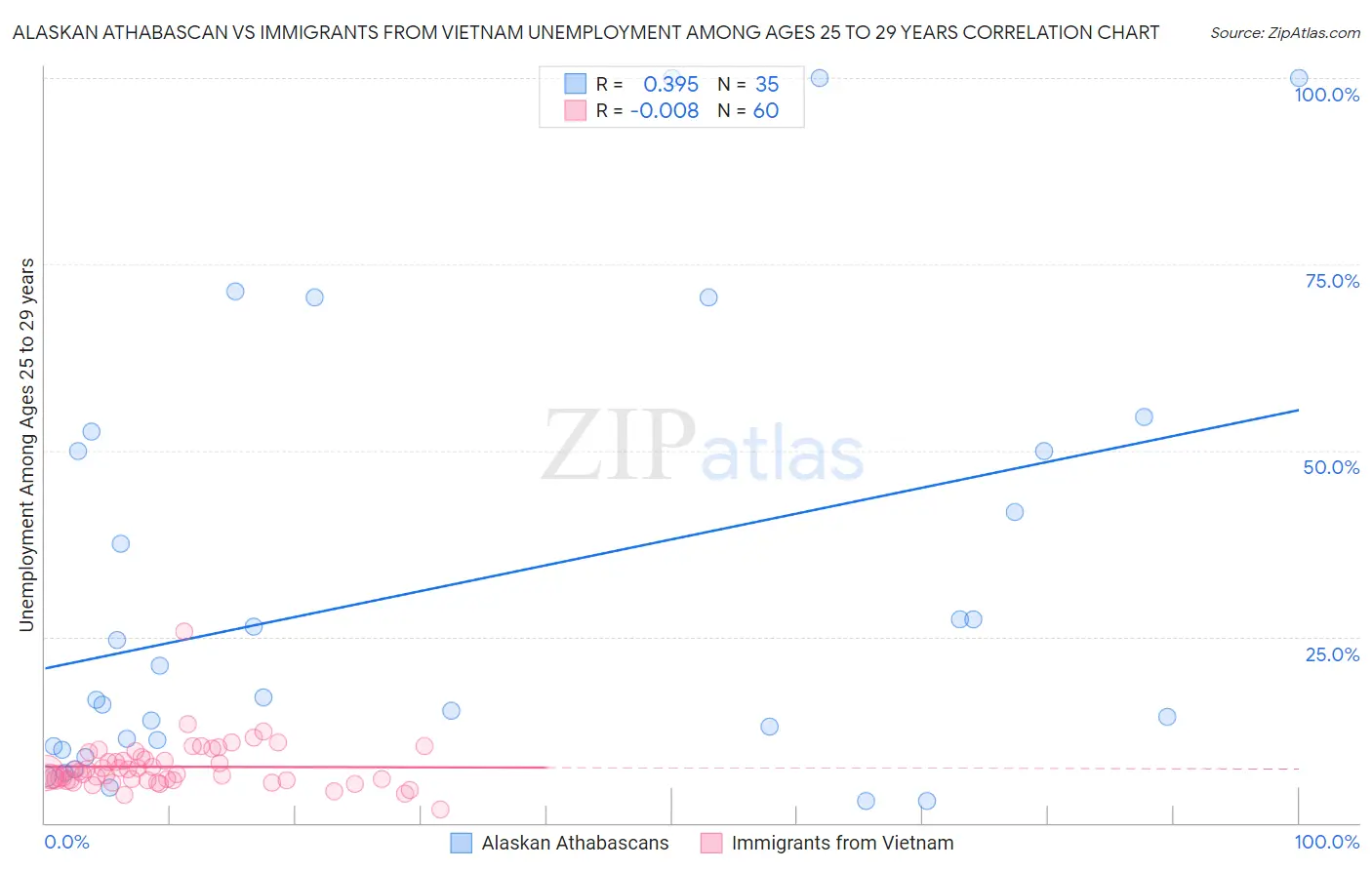 Alaskan Athabascan vs Immigrants from Vietnam Unemployment Among Ages 25 to 29 years