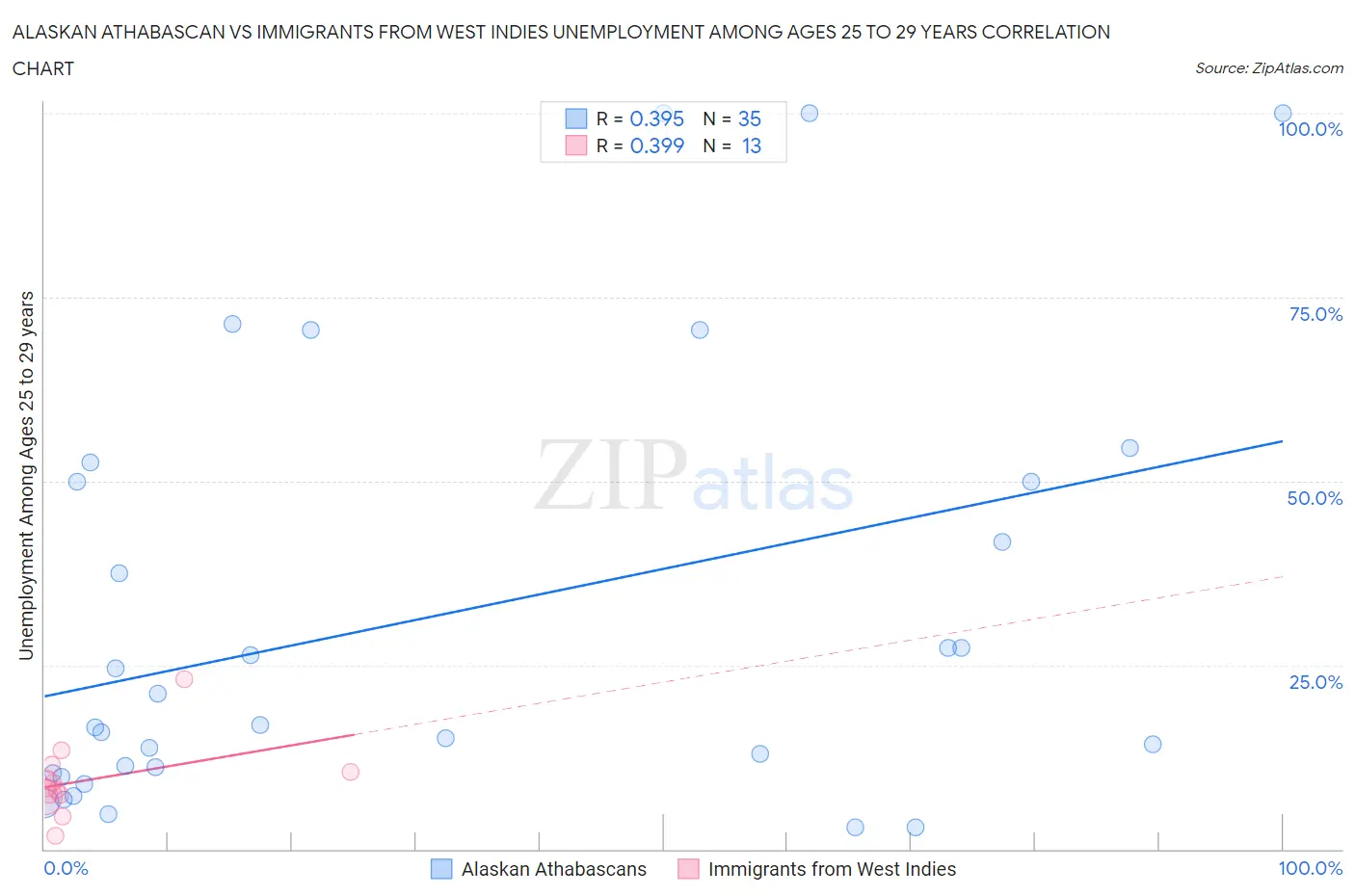 Alaskan Athabascan vs Immigrants from West Indies Unemployment Among Ages 25 to 29 years