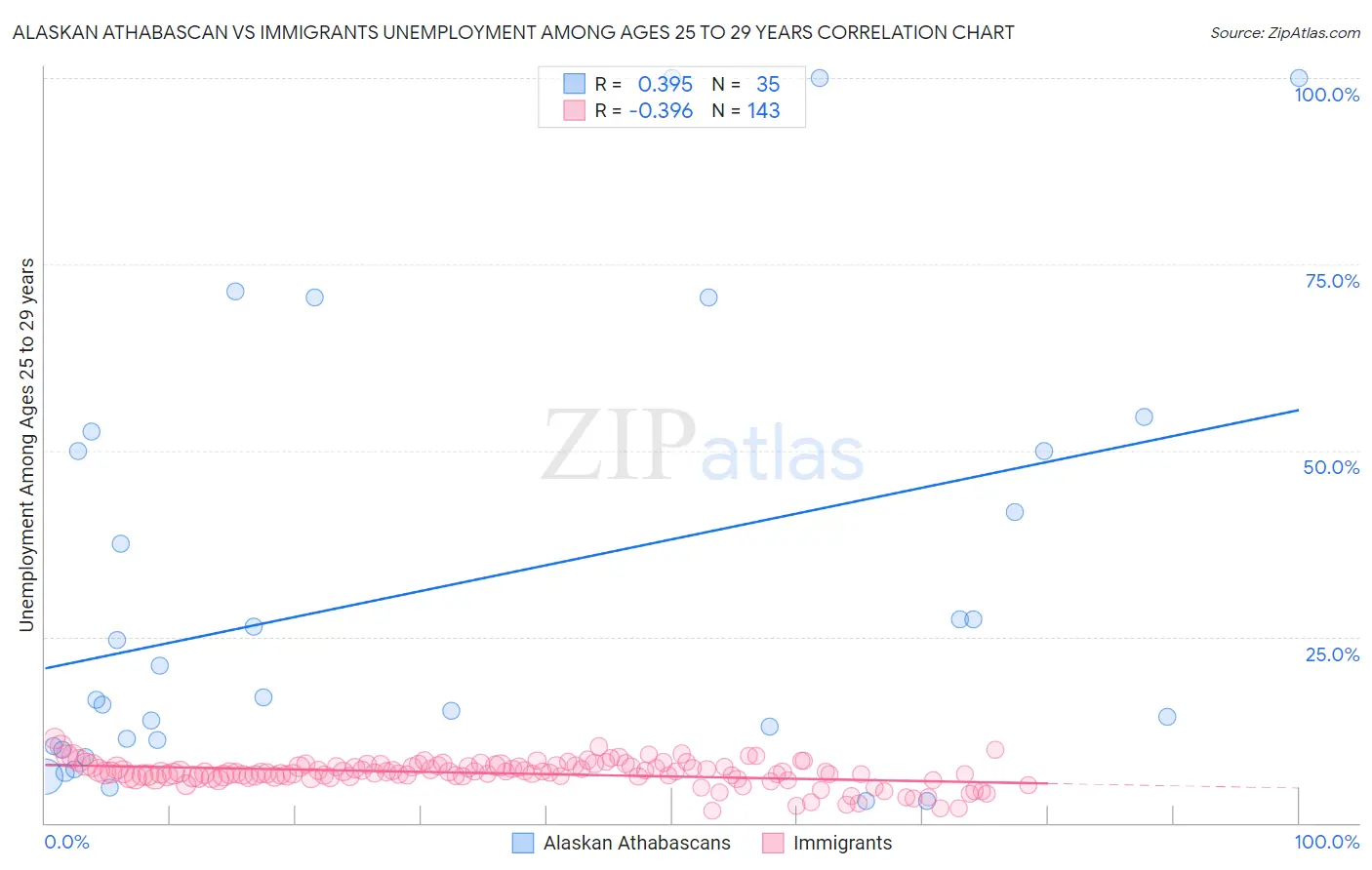 Alaskan Athabascan vs Immigrants Unemployment Among Ages 25 to 29 years