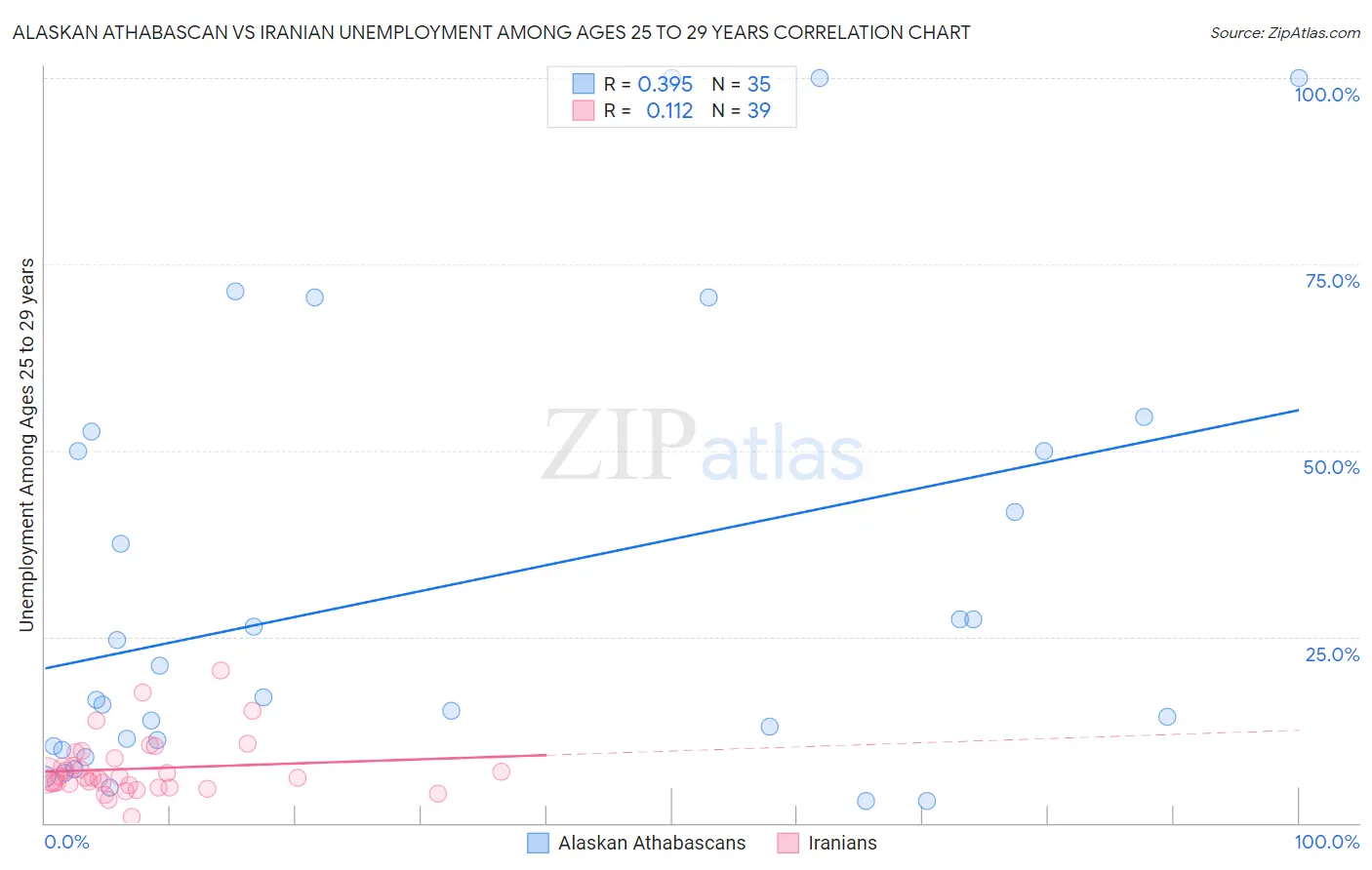 Alaskan Athabascan vs Iranian Unemployment Among Ages 25 to 29 years