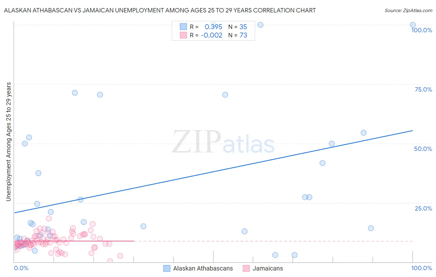 Alaskan Athabascan vs Jamaican Unemployment Among Ages 25 to 29 years