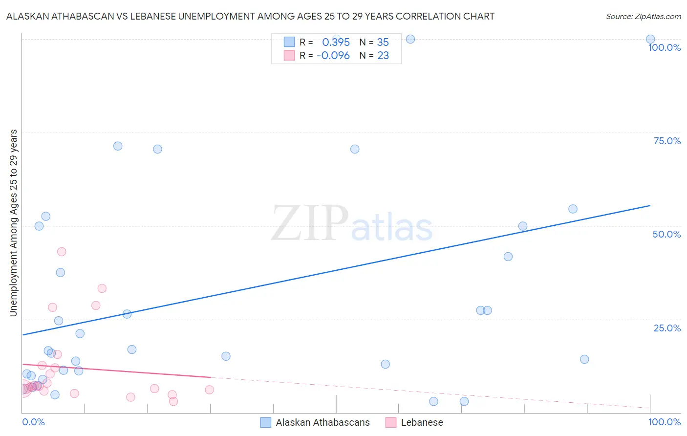 Alaskan Athabascan vs Lebanese Unemployment Among Ages 25 to 29 years