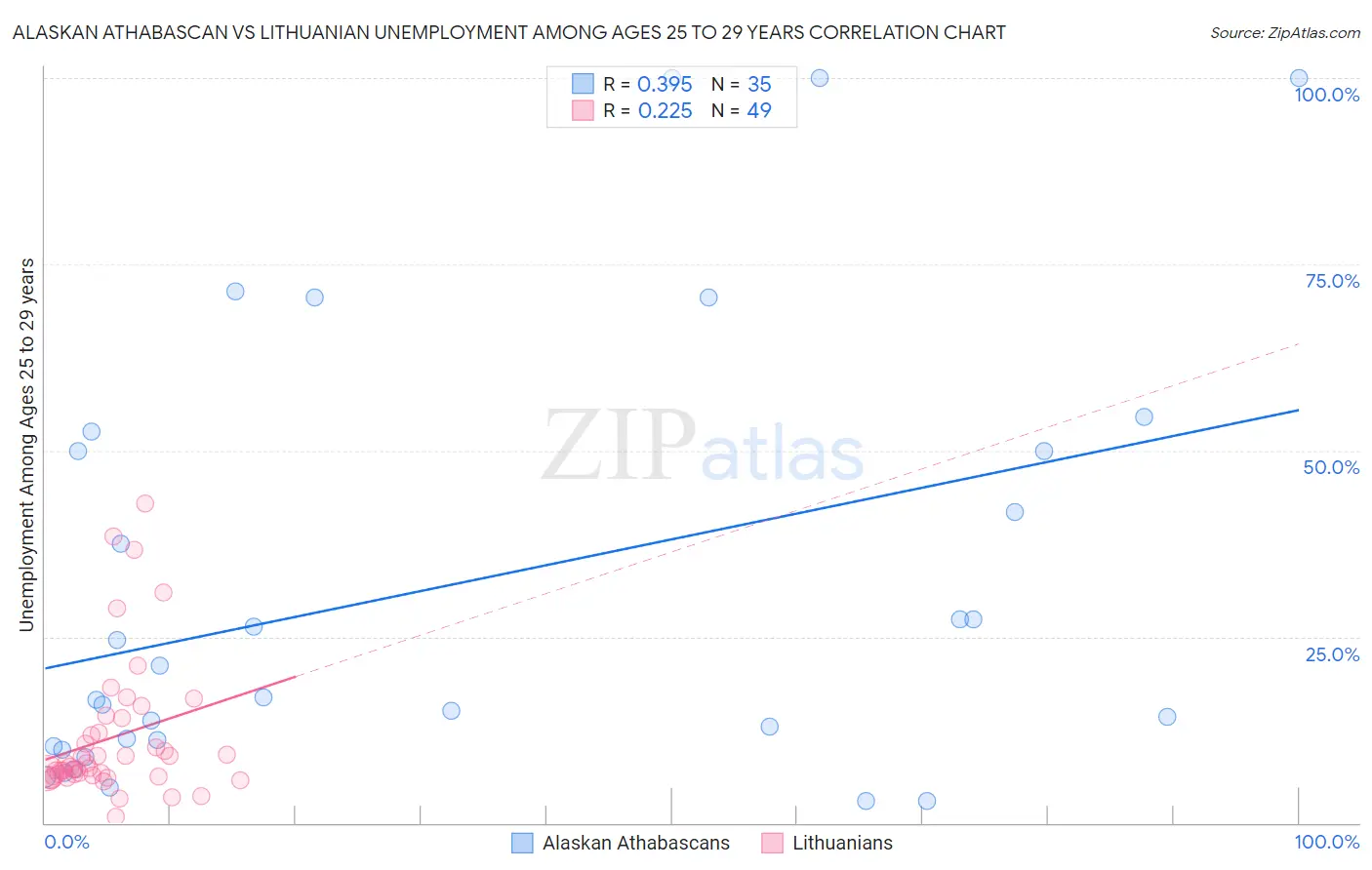 Alaskan Athabascan vs Lithuanian Unemployment Among Ages 25 to 29 years