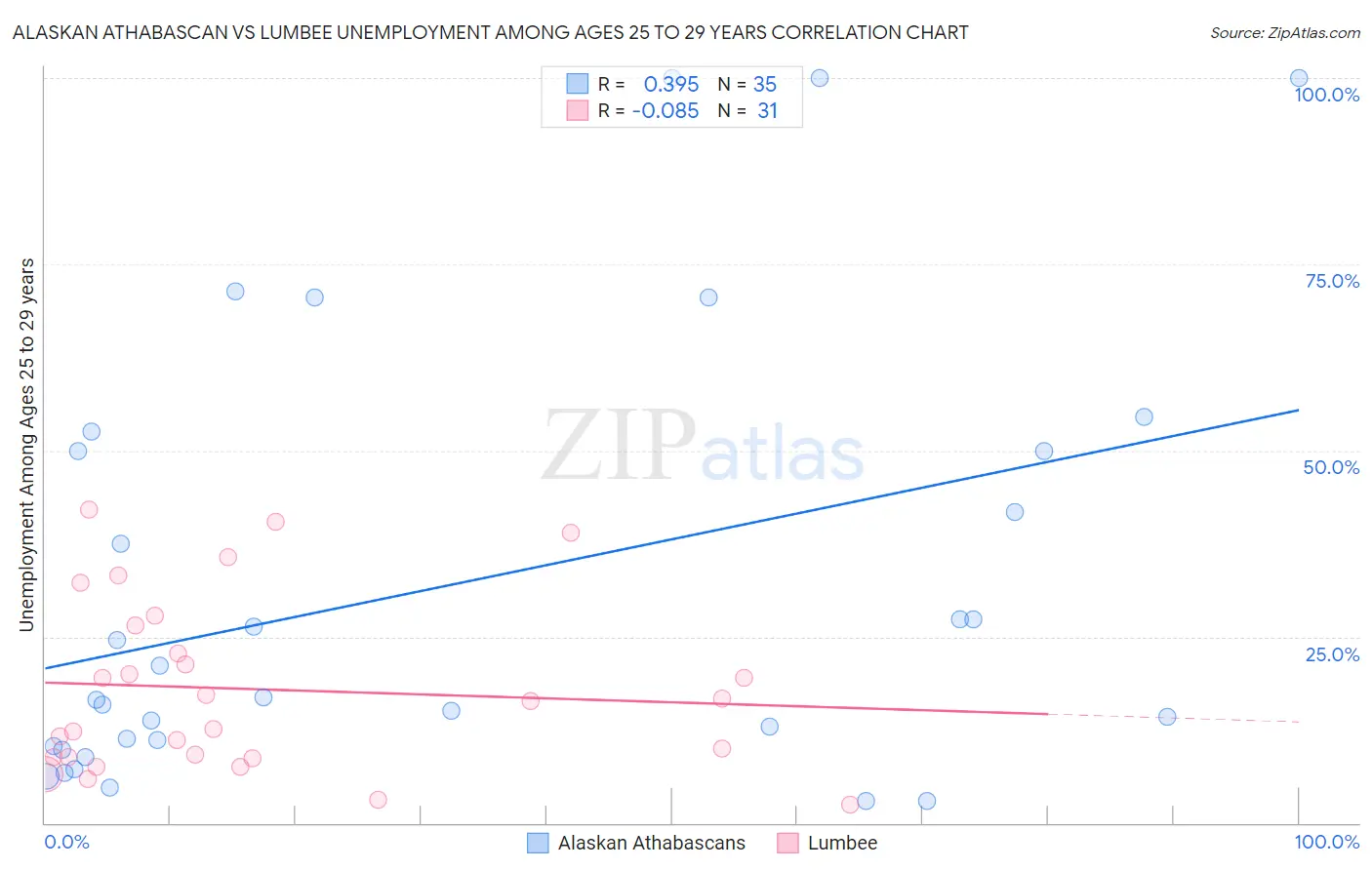 Alaskan Athabascan vs Lumbee Unemployment Among Ages 25 to 29 years
