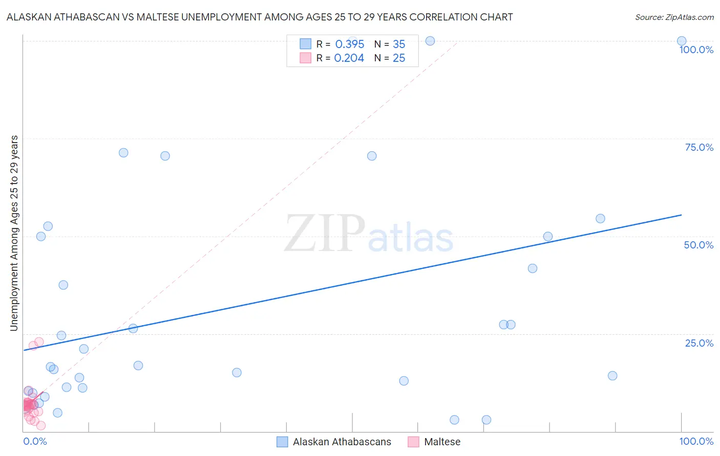 Alaskan Athabascan vs Maltese Unemployment Among Ages 25 to 29 years