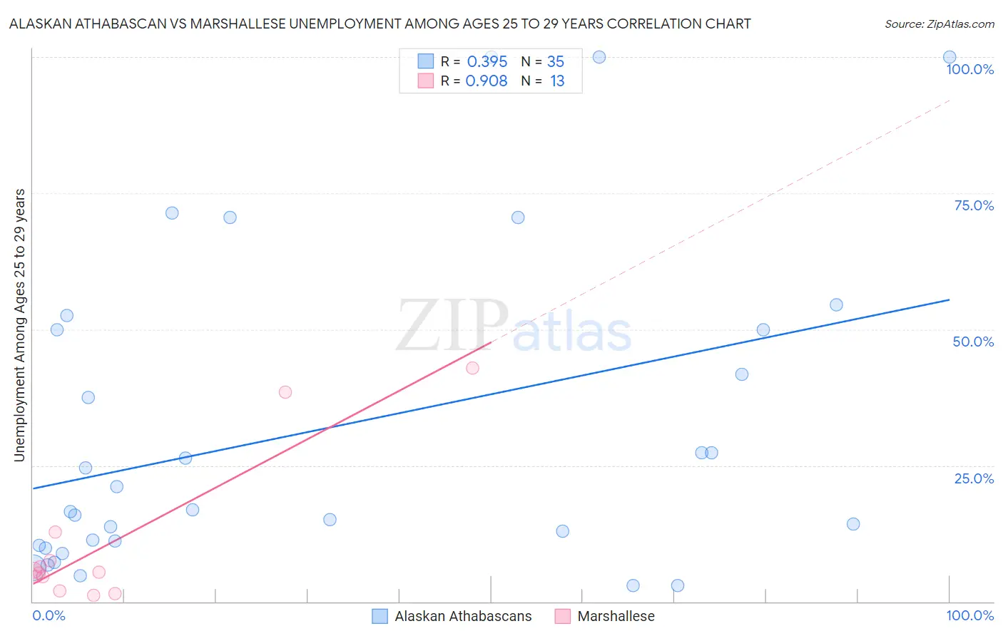 Alaskan Athabascan vs Marshallese Unemployment Among Ages 25 to 29 years