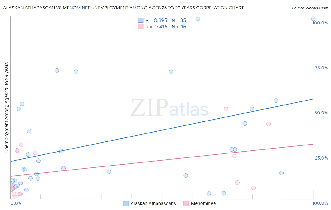 Alaskan Athabascan vs Menominee Unemployment Among Ages 25 to 29 years