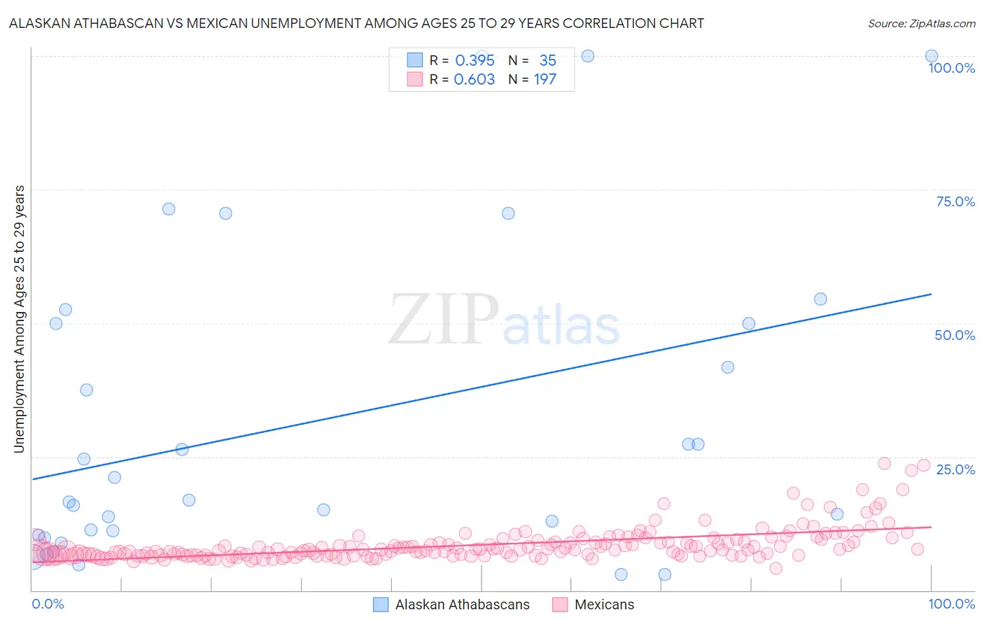 Alaskan Athabascan vs Mexican Unemployment Among Ages 25 to 29 years