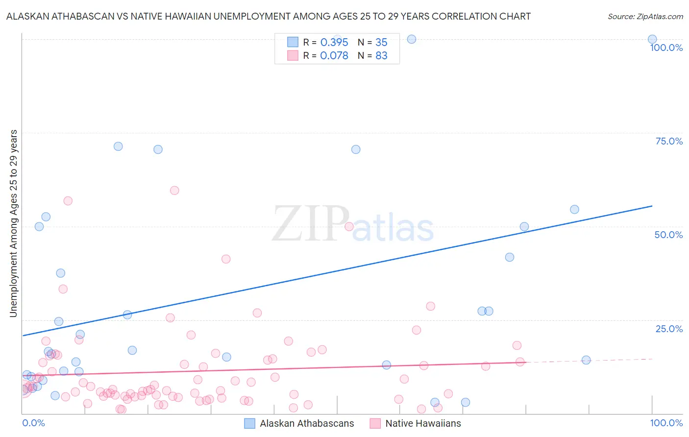 Alaskan Athabascan vs Native Hawaiian Unemployment Among Ages 25 to 29 years