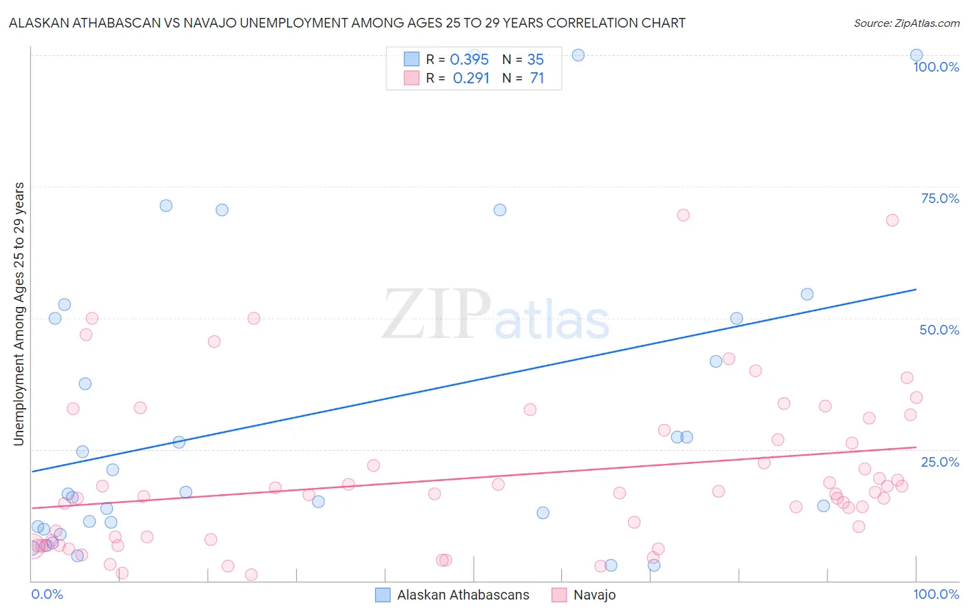 Alaskan Athabascan vs Navajo Unemployment Among Ages 25 to 29 years